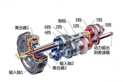 買車選哪種變速箱好?AT、CVT、雙離合哪個更適合家用?